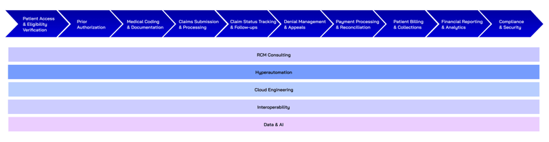 1_End-to-end revenue cycle process