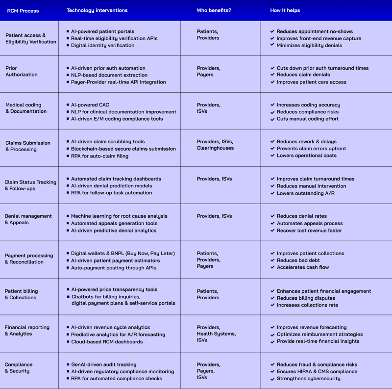 2_Technology elements mapped to RCM processes - 1-1