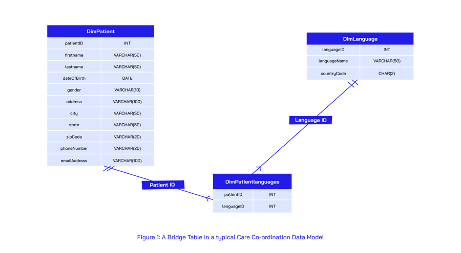 Figure 1_ A Bridge Table in a typical Care Co-ordination Data Model