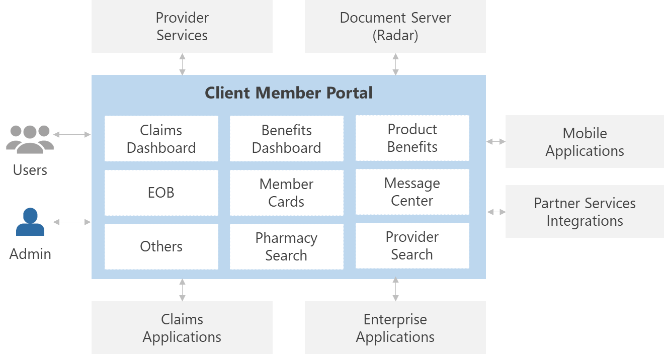 Solution schematic - modernizing member portal