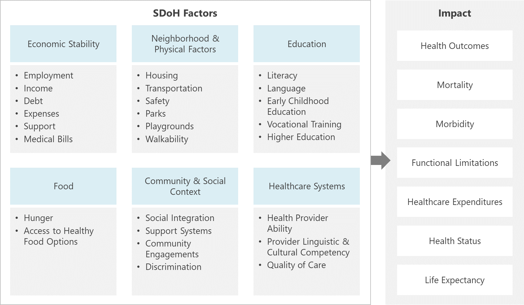 figure showing social determinants of health factors