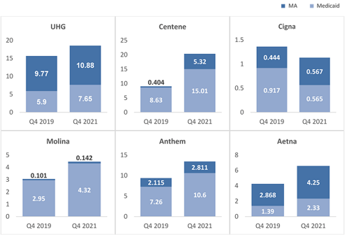 The COVID Pandemic has Reshaped Payer Market Dynamics Figure 3