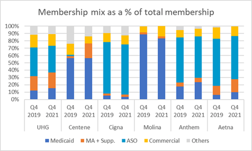 The COVID Pandemic has Reshaped Payer Market Dynamics Figure 4 V2