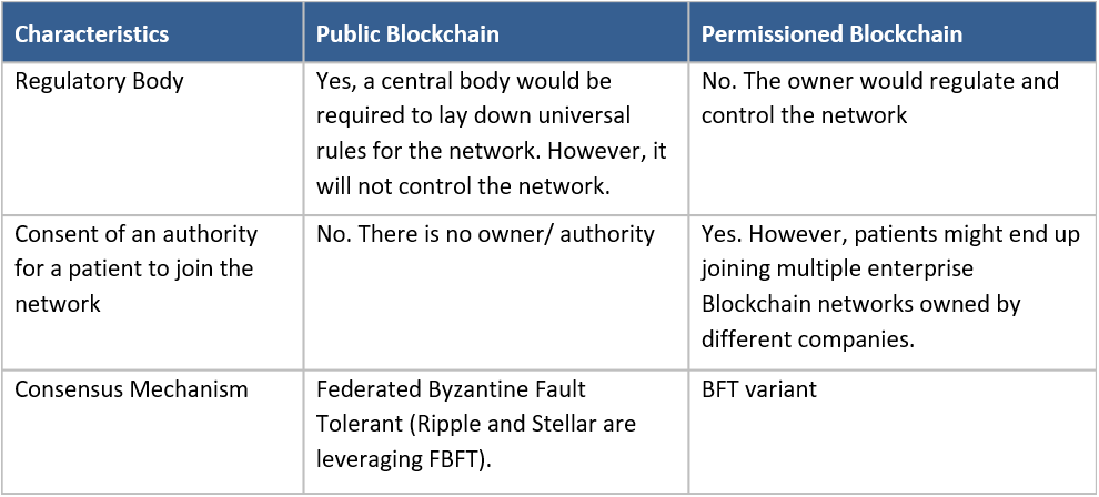 table showing blockchain characteristics 