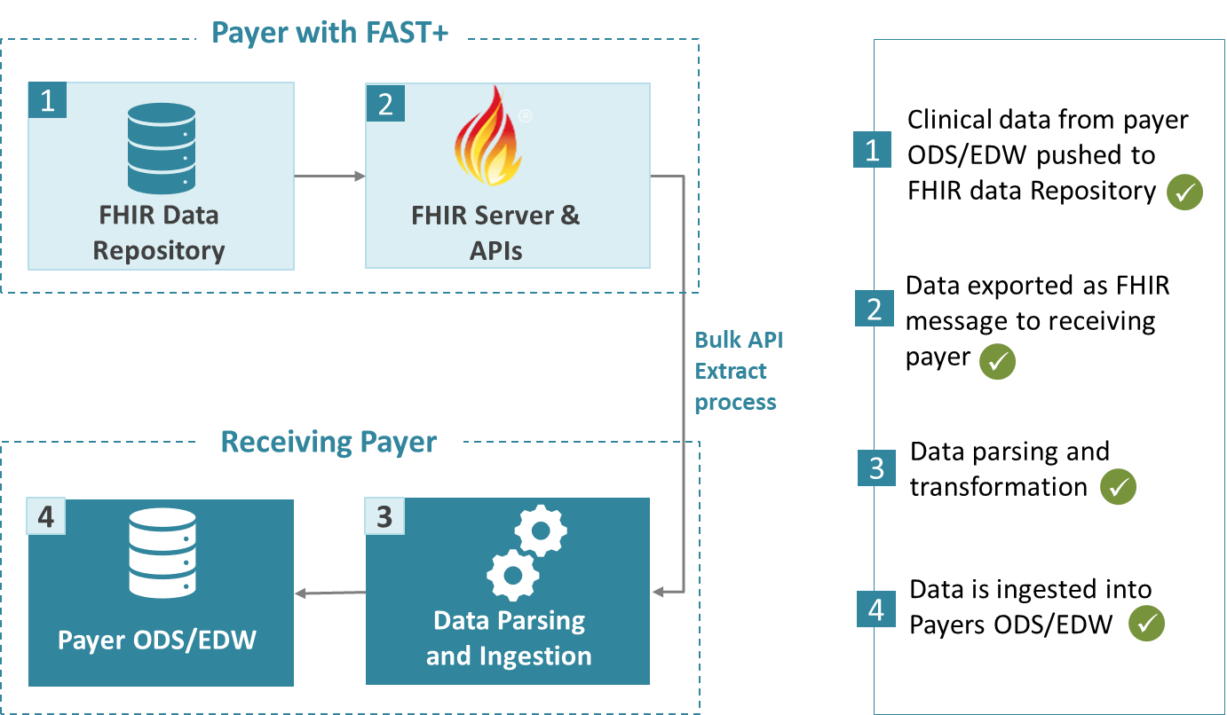 figure showing payer to payer data exchange workflow