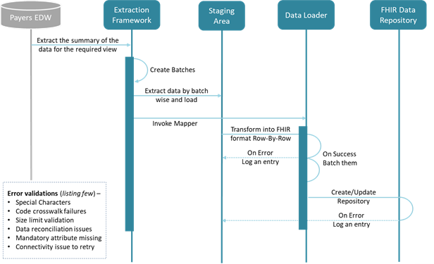 figure showing payers EDW data