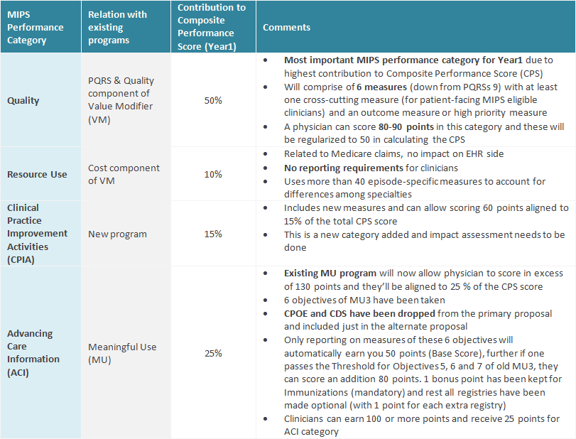 table showing MIPS performance categories